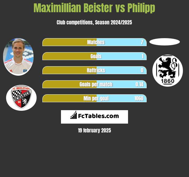 Maximillian Beister vs Philipp h2h player stats