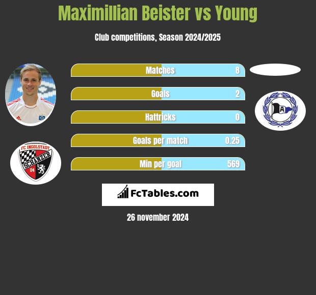 Maximillian Beister vs Young h2h player stats