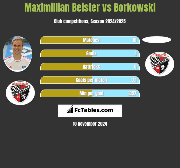 Maximillian Beister vs Borkowski h2h player stats