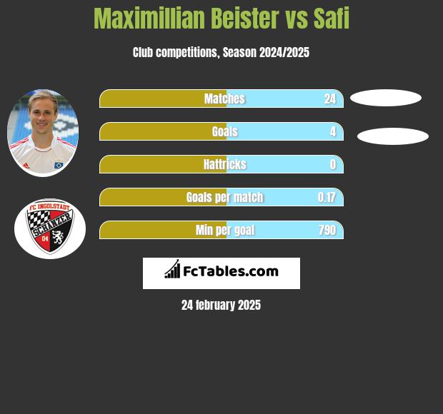 Maximillian Beister vs Safi h2h player stats