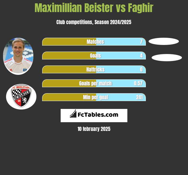 Maximillian Beister vs Faghir h2h player stats