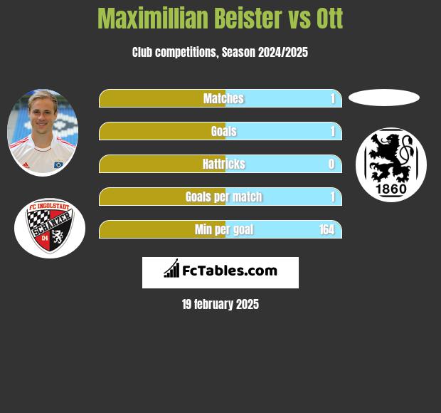 Maximillian Beister vs Ott h2h player stats