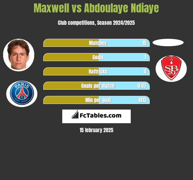 Maxwell vs Abdoulaye Ndiaye h2h player stats