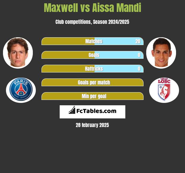 Maxwell vs Aissa Mandi h2h player stats