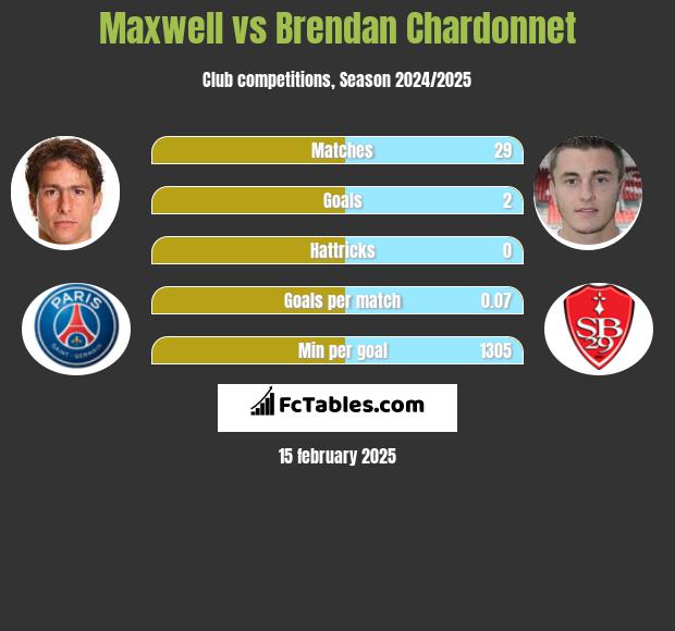 Maxwell vs Brendan Chardonnet h2h player stats