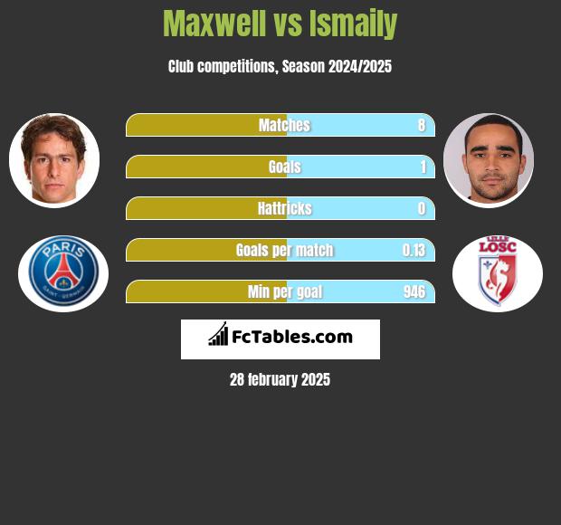 Maxwell vs Ismaily h2h player stats