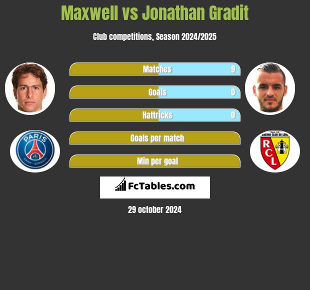 Maxwell vs Jonathan Gradit h2h player stats