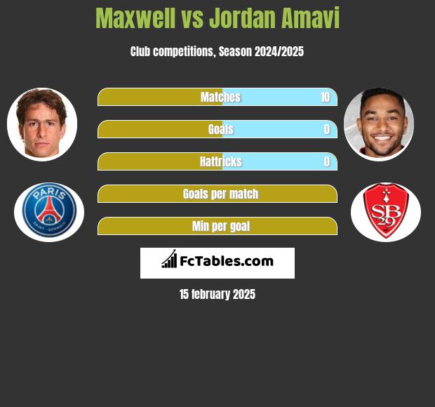 Maxwell vs Jordan Amavi h2h player stats