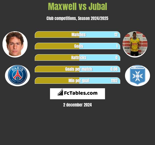 Maxwell vs Jubal h2h player stats