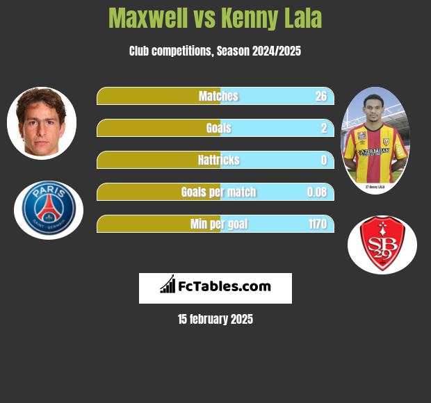 Maxwell vs Kenny Lala h2h player stats