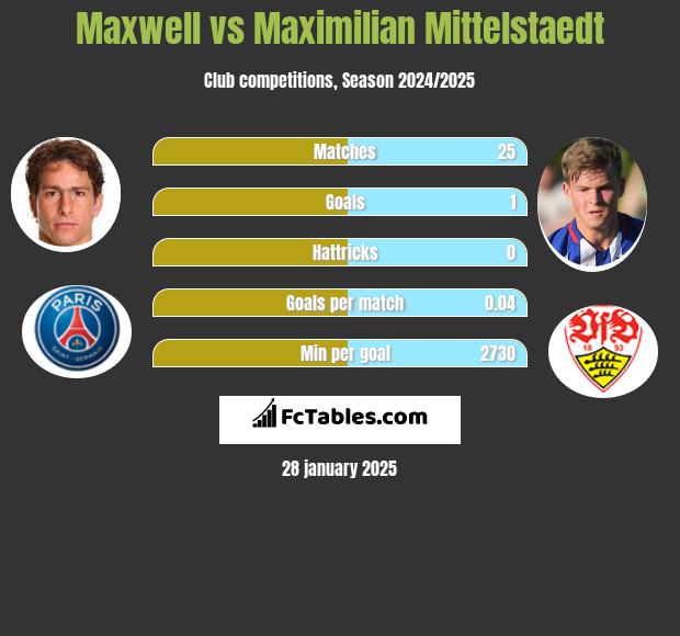 Maxwell vs Maximilian Mittelstaedt h2h player stats