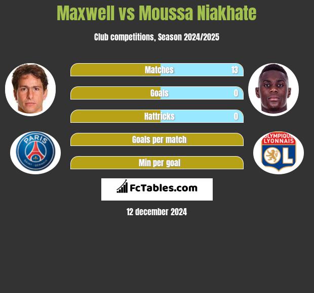 Maxwell vs Moussa Niakhate h2h player stats