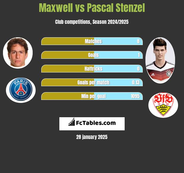 Maxwell vs Pascal Stenzel h2h player stats