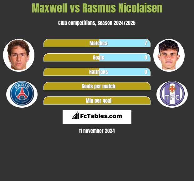 Maxwell vs Rasmus Nicolaisen h2h player stats