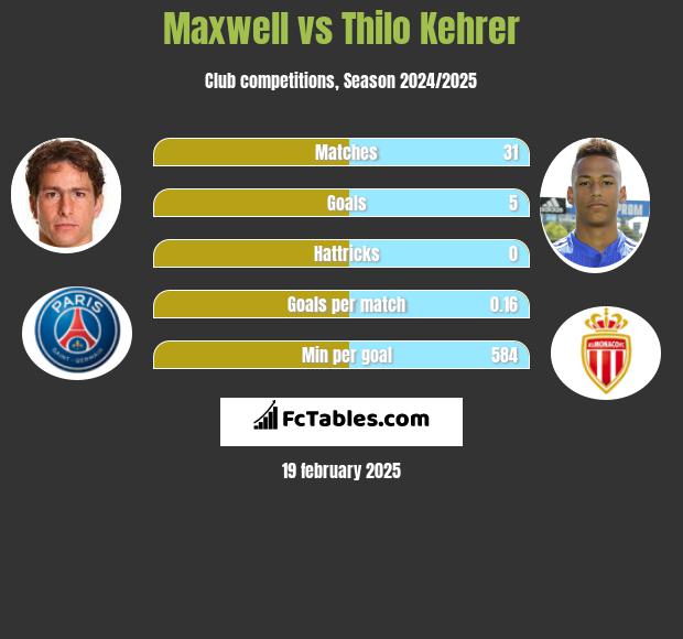 Maxwell vs Thilo Kehrer h2h player stats