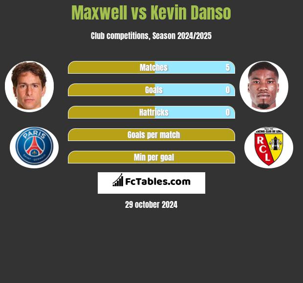 Maxwell vs Kevin Danso h2h player stats