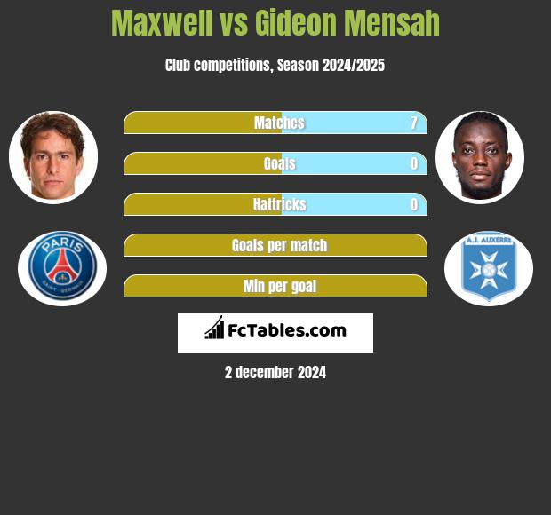 Maxwell vs Gideon Mensah h2h player stats