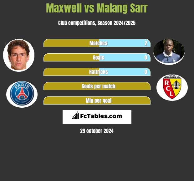 Maxwell vs Malang Sarr h2h player stats