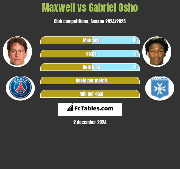 Maxwell vs Gabriel Osho h2h player stats