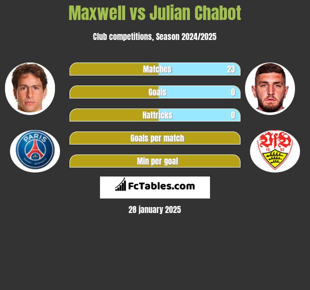 Maxwell vs Julian Chabot h2h player stats