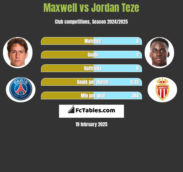 Maxwell vs Jordan Teze h2h player stats