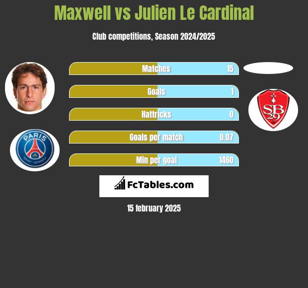 Maxwell vs Julien Le Cardinal h2h player stats