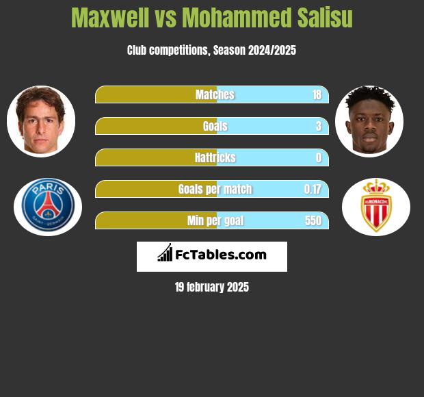 Maxwell vs Mohammed Salisu h2h player stats