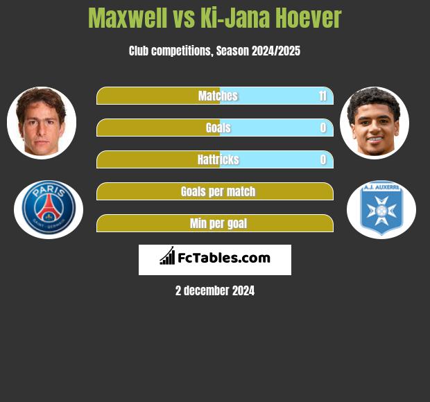 Maxwell vs Ki-Jana Hoever h2h player stats