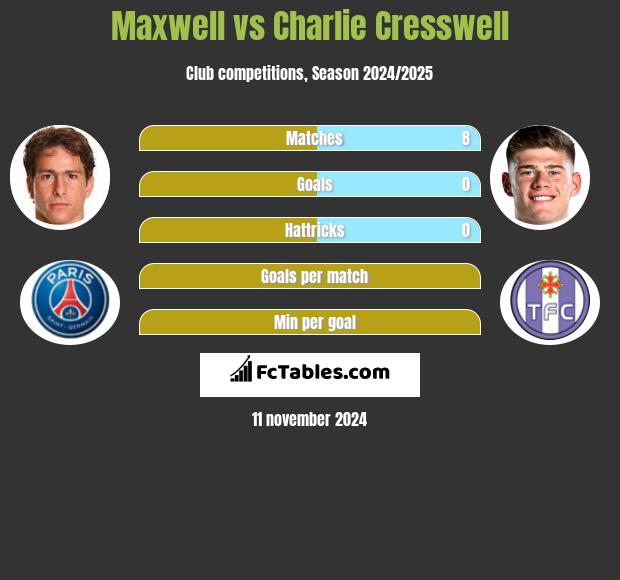 Maxwell vs Charlie Cresswell h2h player stats