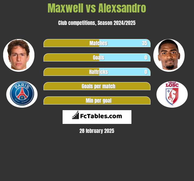 Maxwell vs Alexsandro h2h player stats