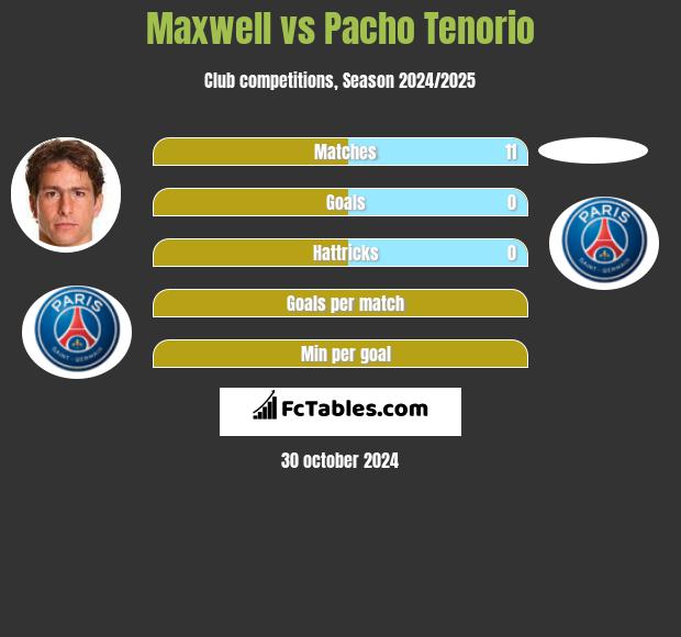 Maxwell vs Pacho Tenorio h2h player stats