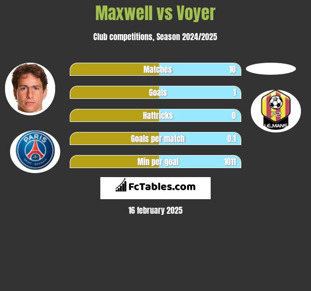 Maxwell vs Voyer h2h player stats