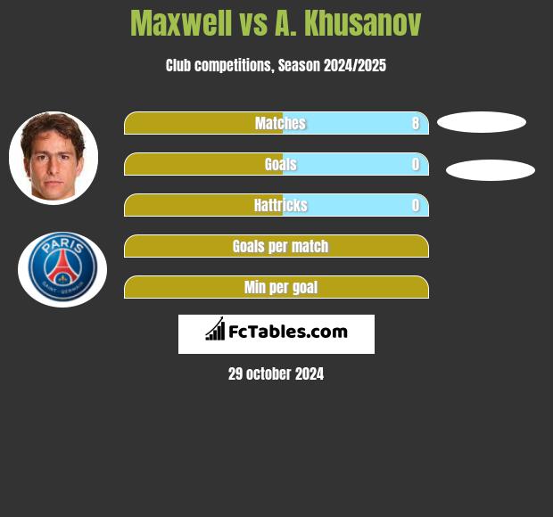 Maxwell vs A. Khusanov h2h player stats