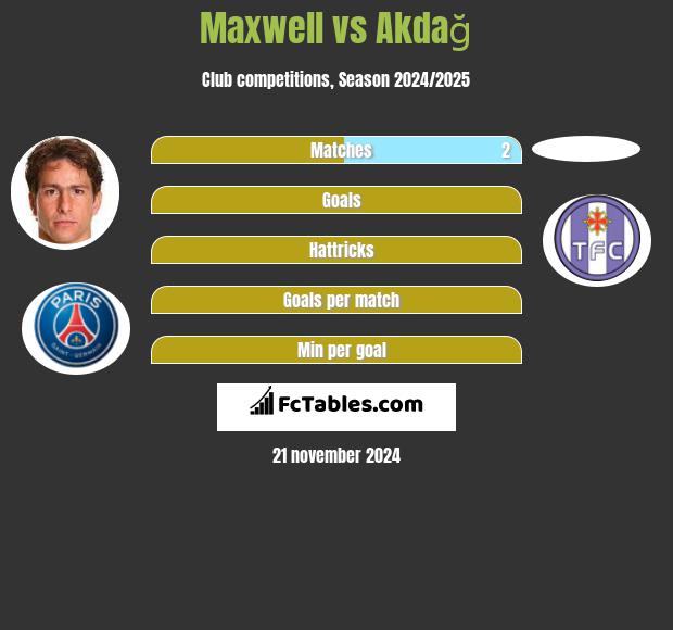 Maxwell vs Akdağ h2h player stats