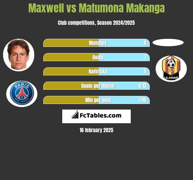 Maxwell vs Matumona Makanga h2h player stats