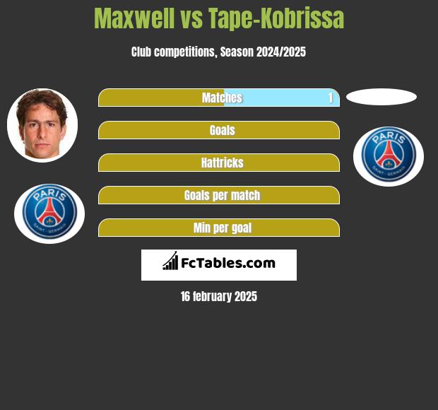 Maxwell vs Tape-Kobrissa h2h player stats