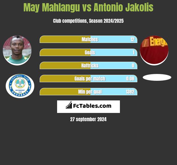 May Mahlangu vs Antonio Jakolis h2h player stats