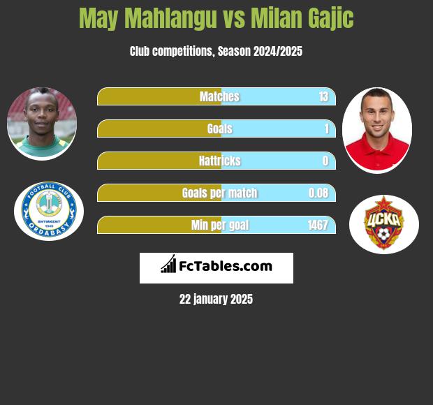 May Mahlangu vs Milan Gajic h2h player stats