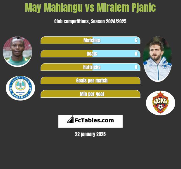 May Mahlangu vs Miralem Pjanić h2h player stats