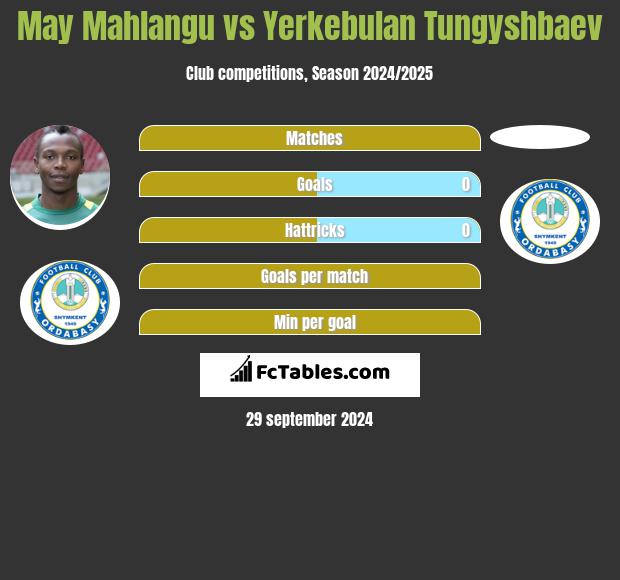 May Mahlangu vs Yerkebulan Tungyshbaev h2h player stats