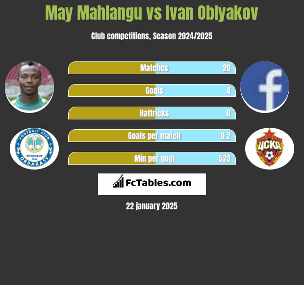 May Mahlangu vs Ivan Oblyakov h2h player stats