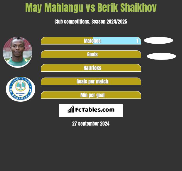 May Mahlangu vs Berik Shaikhov h2h player stats