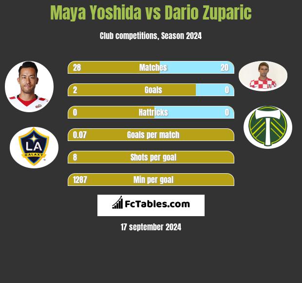 Maya Yoshida vs Dario Zuparic h2h player stats