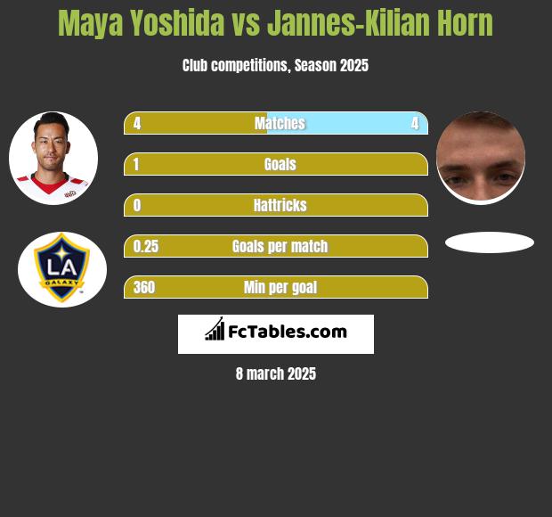 Maya Yoshida vs Jannes-Kilian Horn h2h player stats