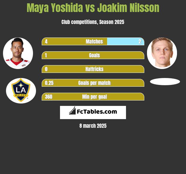 Maya Yoshida vs Joakim Nilsson h2h player stats