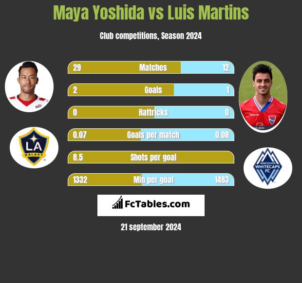 Maya Yoshida vs Luis Martins h2h player stats