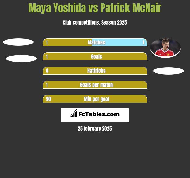 Maya Yoshida vs Patrick McNair h2h player stats