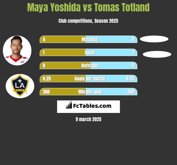 Maya Yoshida vs Tomas Totland h2h player stats