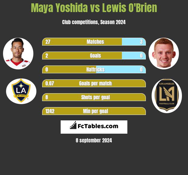 Maya Yoshida vs Lewis O'Brien h2h player stats