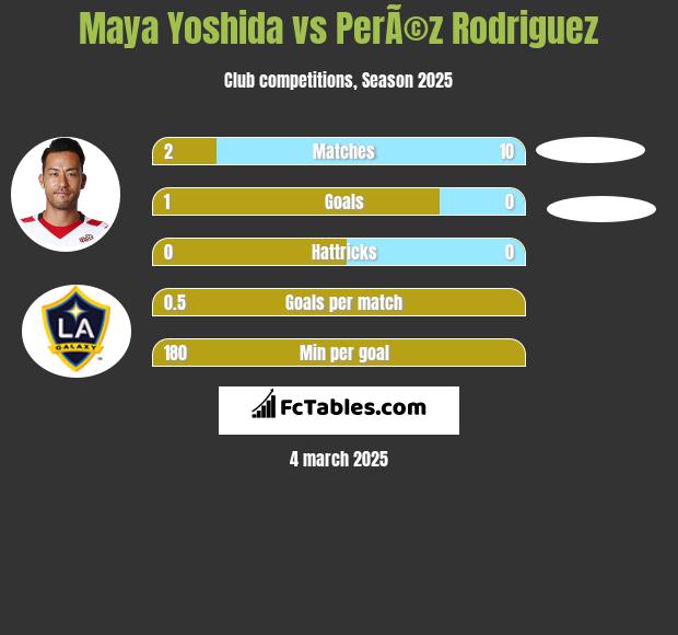 Maya Yoshida vs PerÃ©z Rodriguez h2h player stats